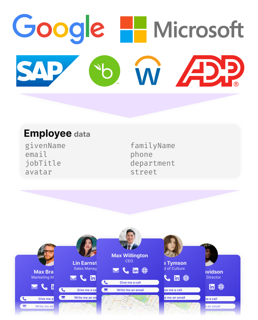 Simplifying sharing and capturing contact information: Automated employee onboarding and offboarding