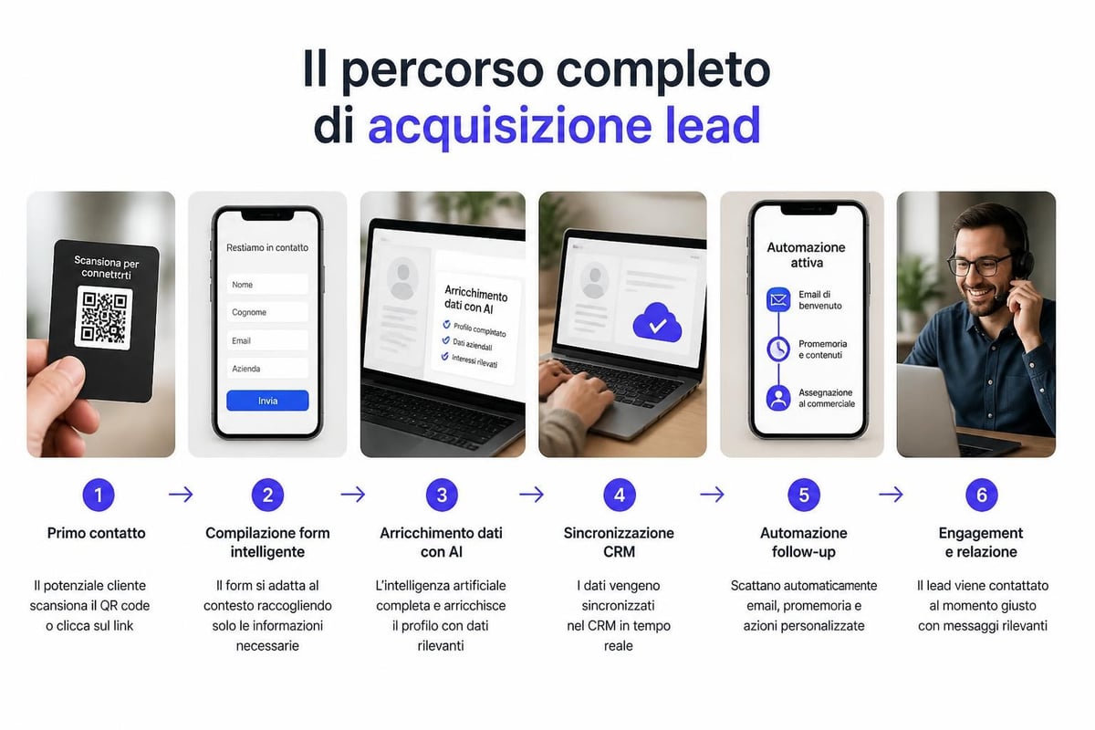 Funnel acquisizione lead digitale