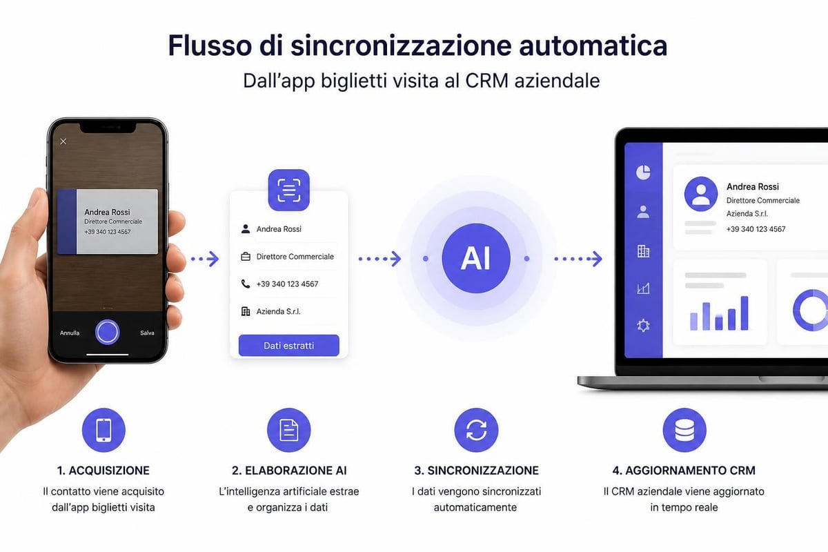 Integrazione CRM biglietti digitali