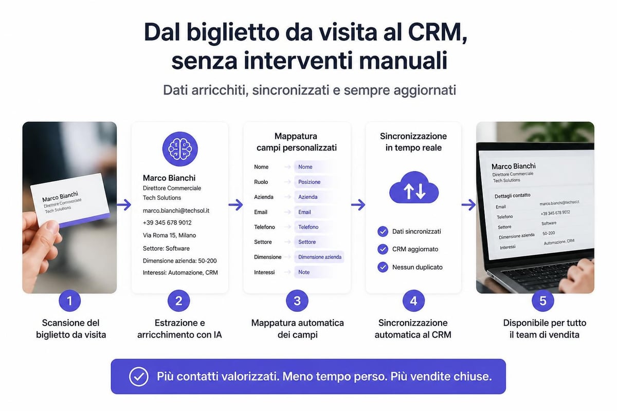 Integrazione CRM biglietti virtuali