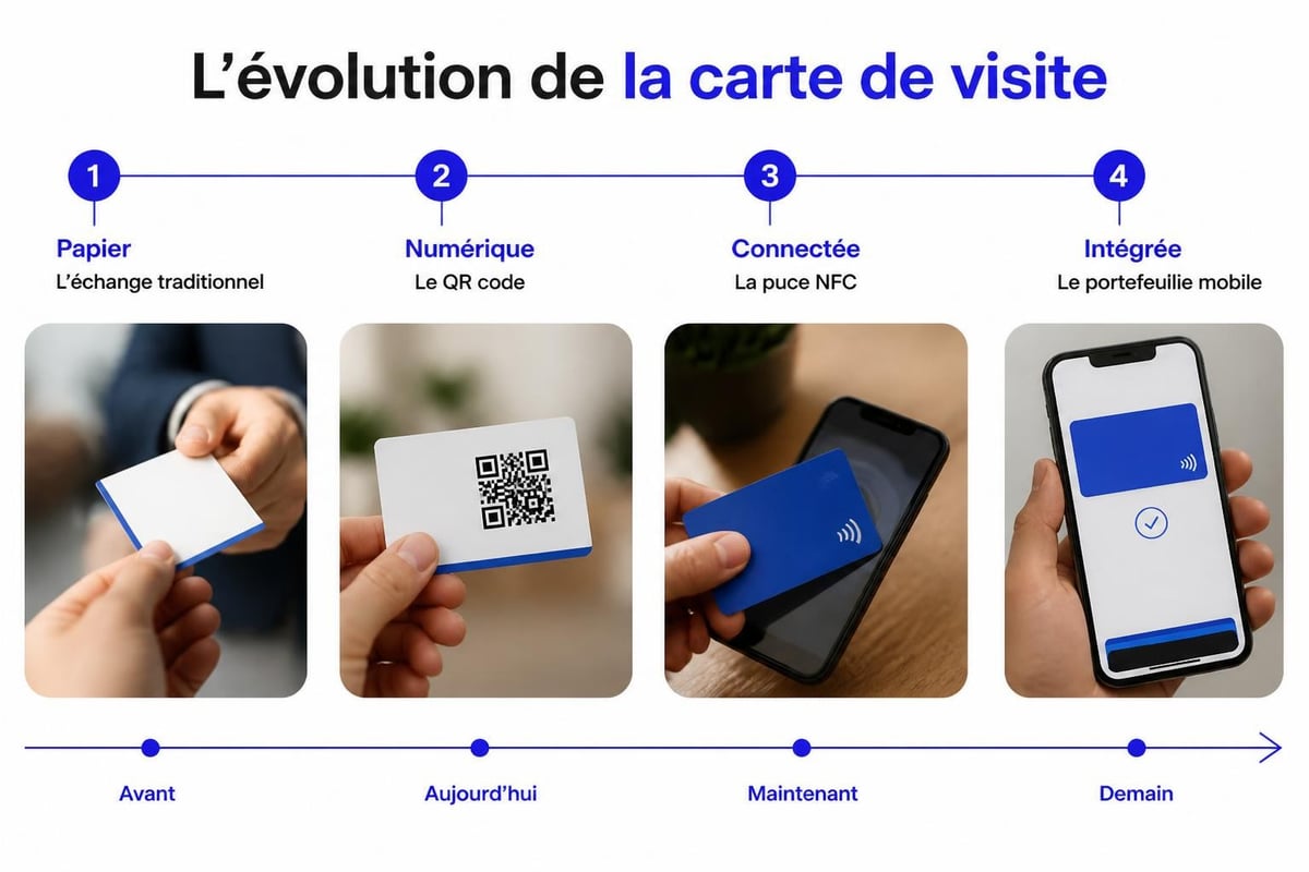 Evolution technologique des cartes de visite