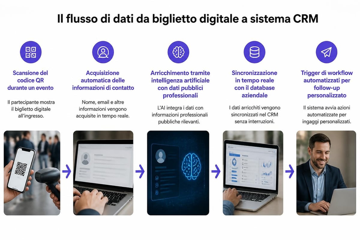 Integrazione CRM biglietti