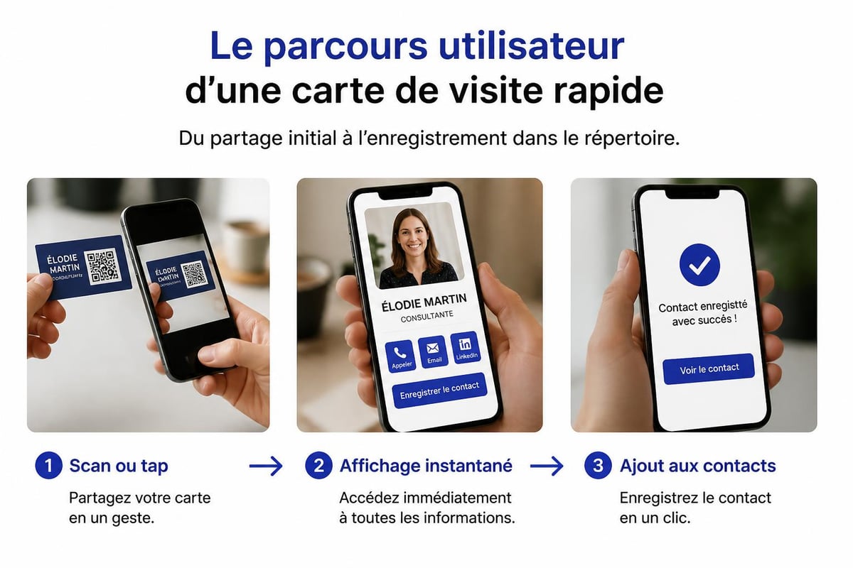 Processus de partage fluide