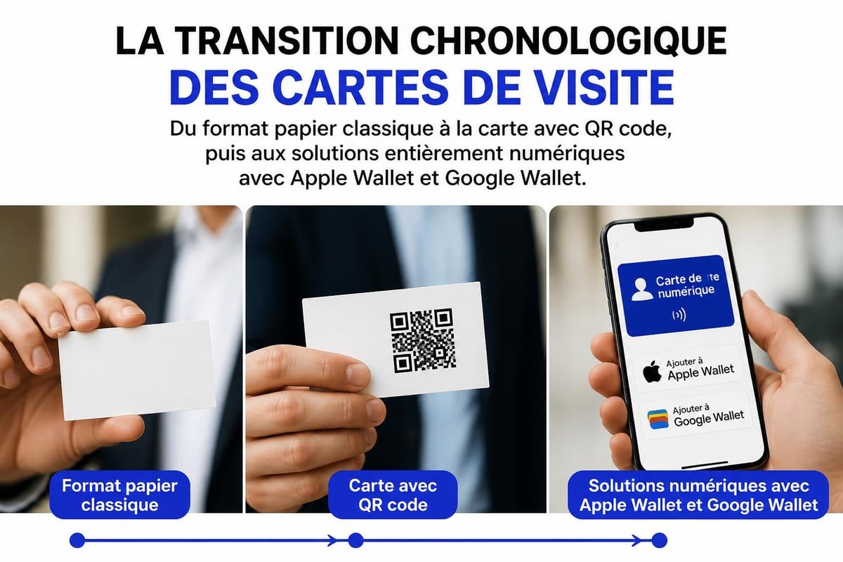 Évolution des cartes de visite