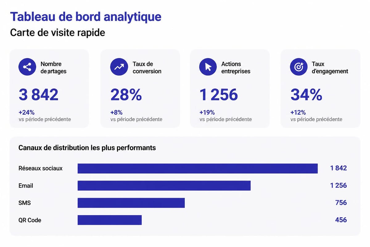 Métriques de performance