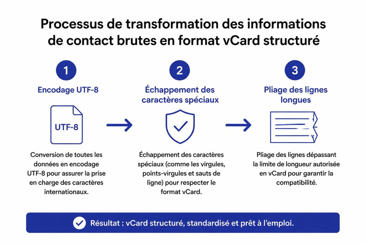 Encodage vCard