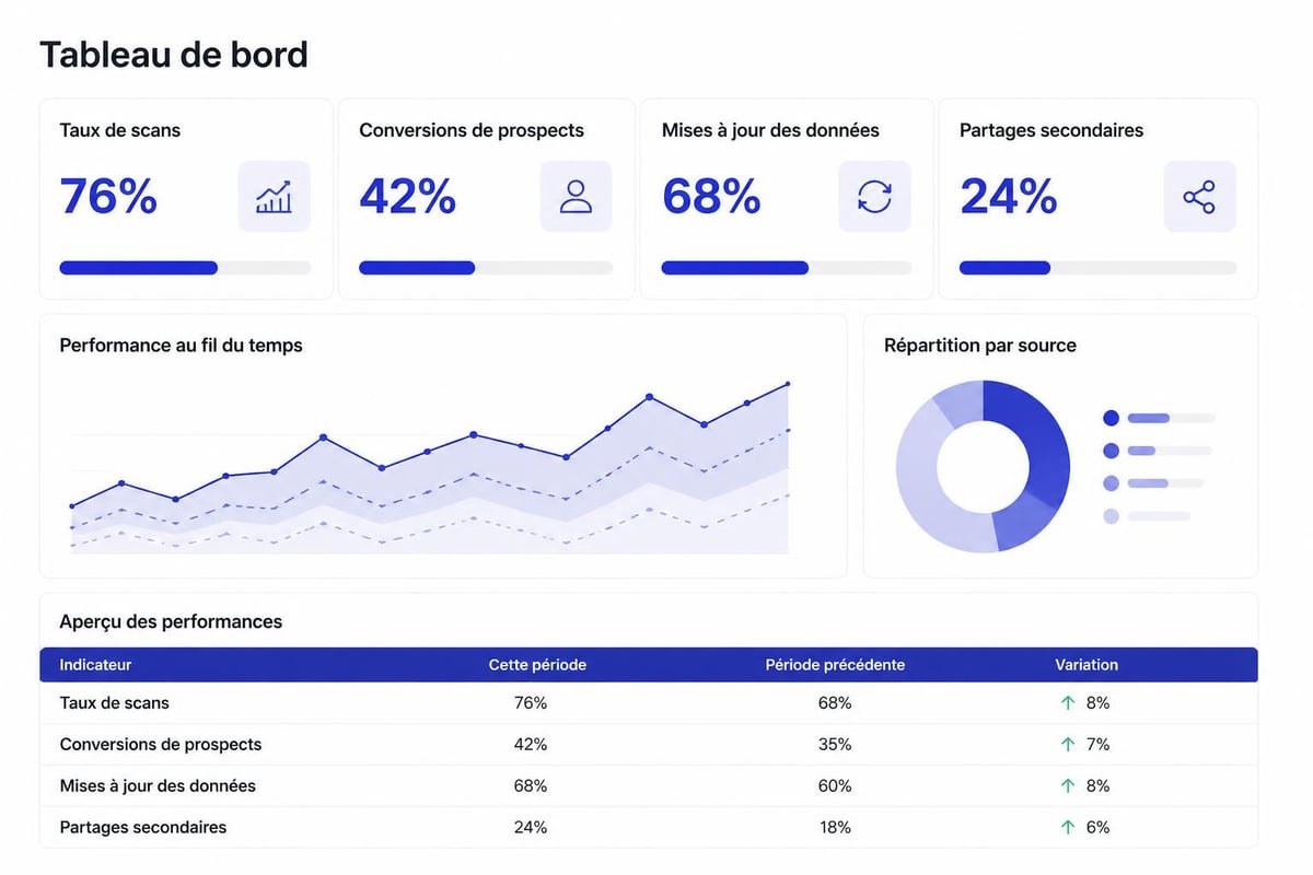 Métriques de performance