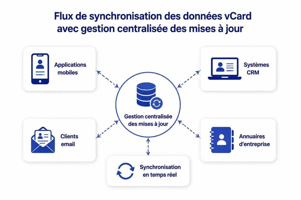 Écosystème vCard