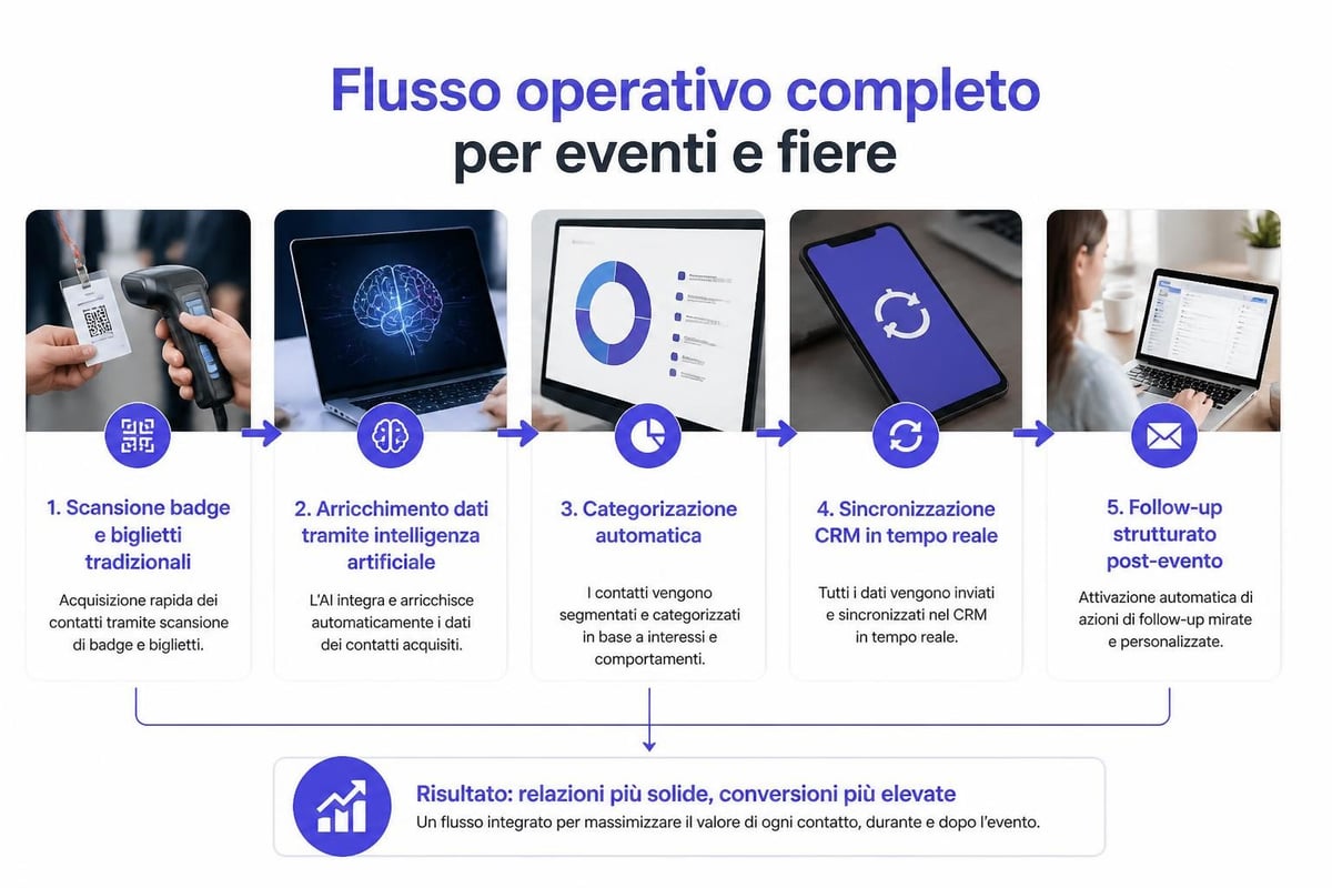 Workflow acquisizione contatti fiere