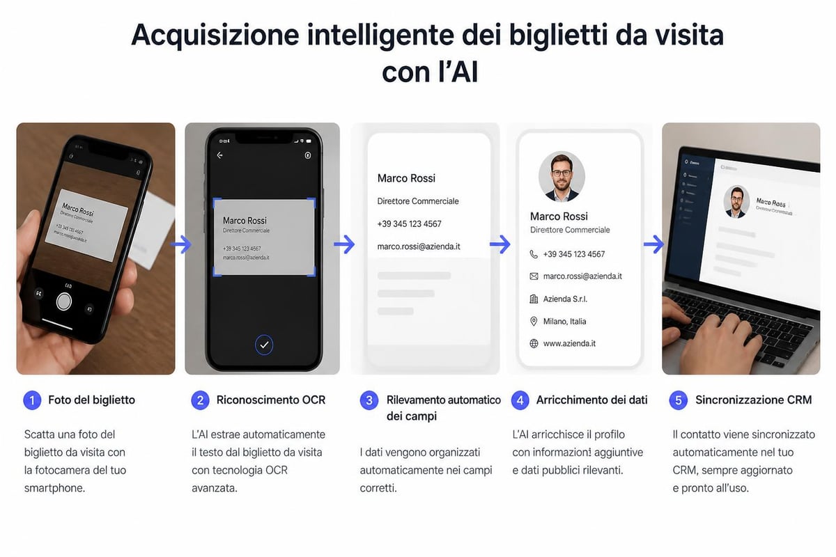 Contact acquisition workflow