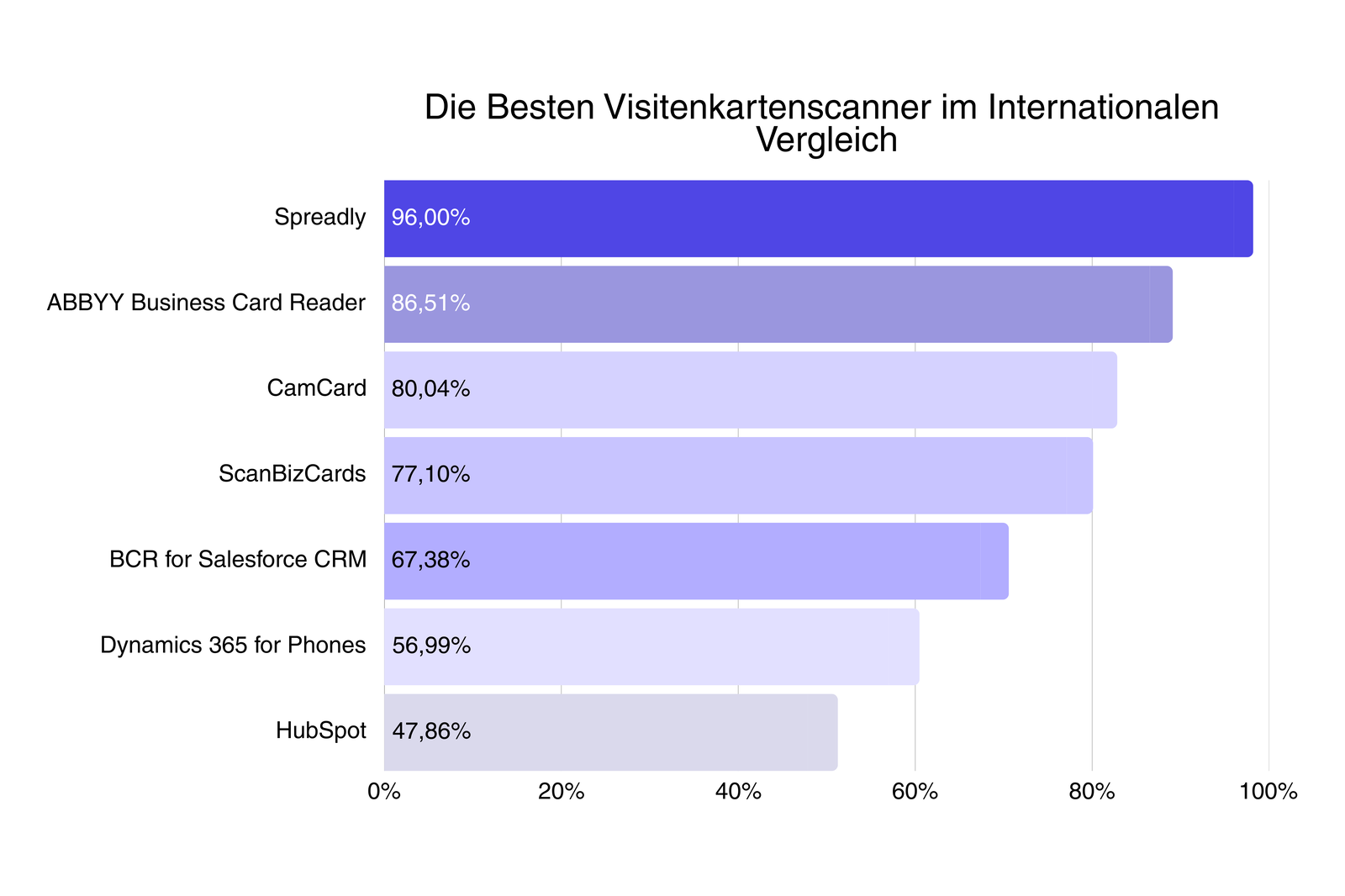 Die Besten Visitenkartenscanner im internationalen Vergleich 2025