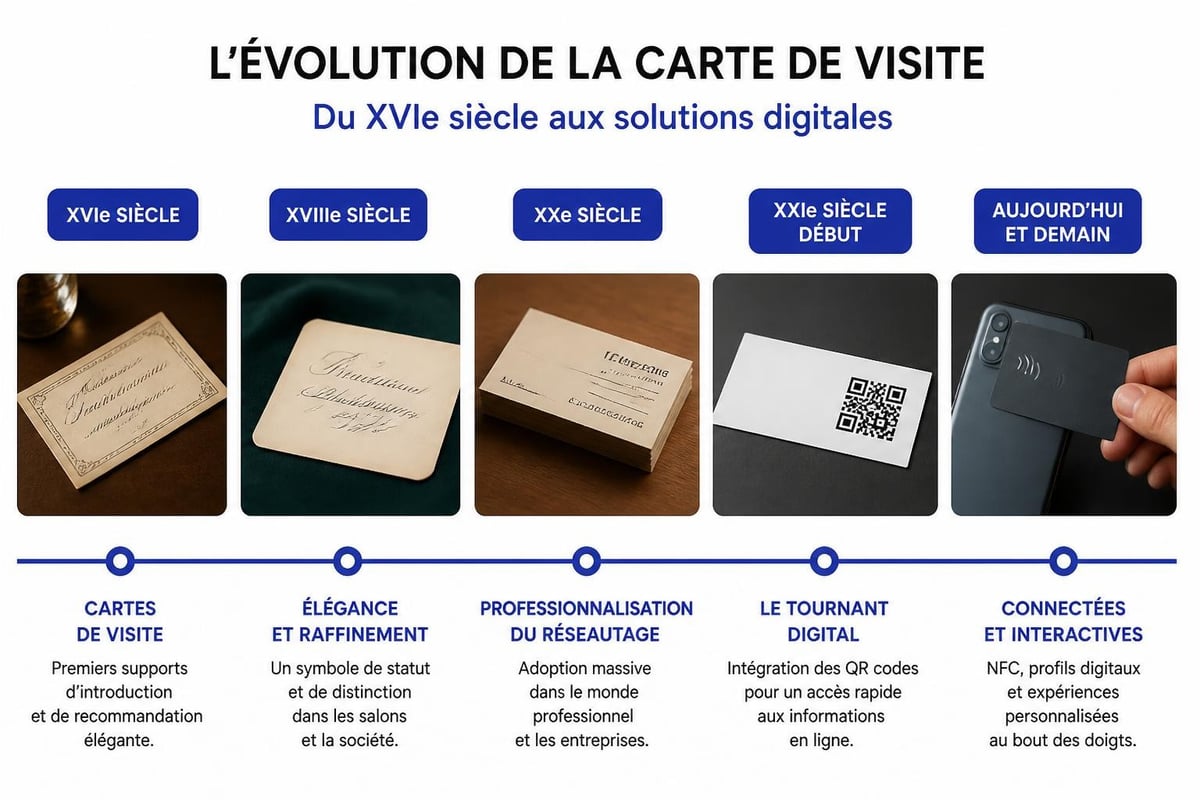 Évolution chronologique des cartes de visite