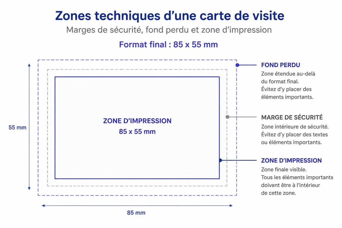 Zone de sécurité carte de visite