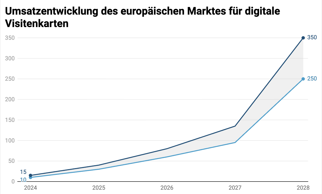 Umsatzentwicklung des europäischen Marktes für digitale Visitenkarten