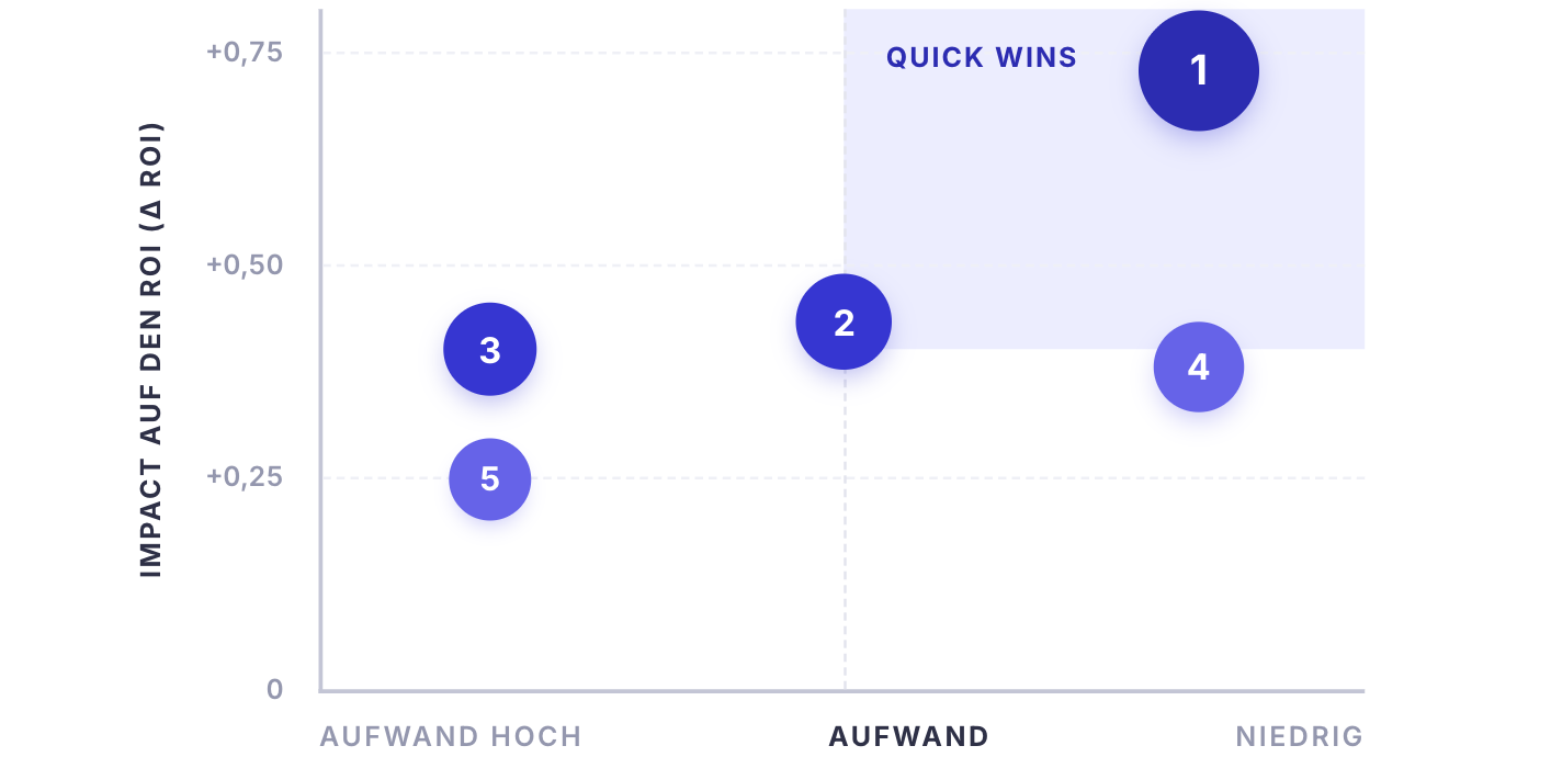 Impact vs. Aufwand von verschiedener Maßnahmen auf den ROI von Messen