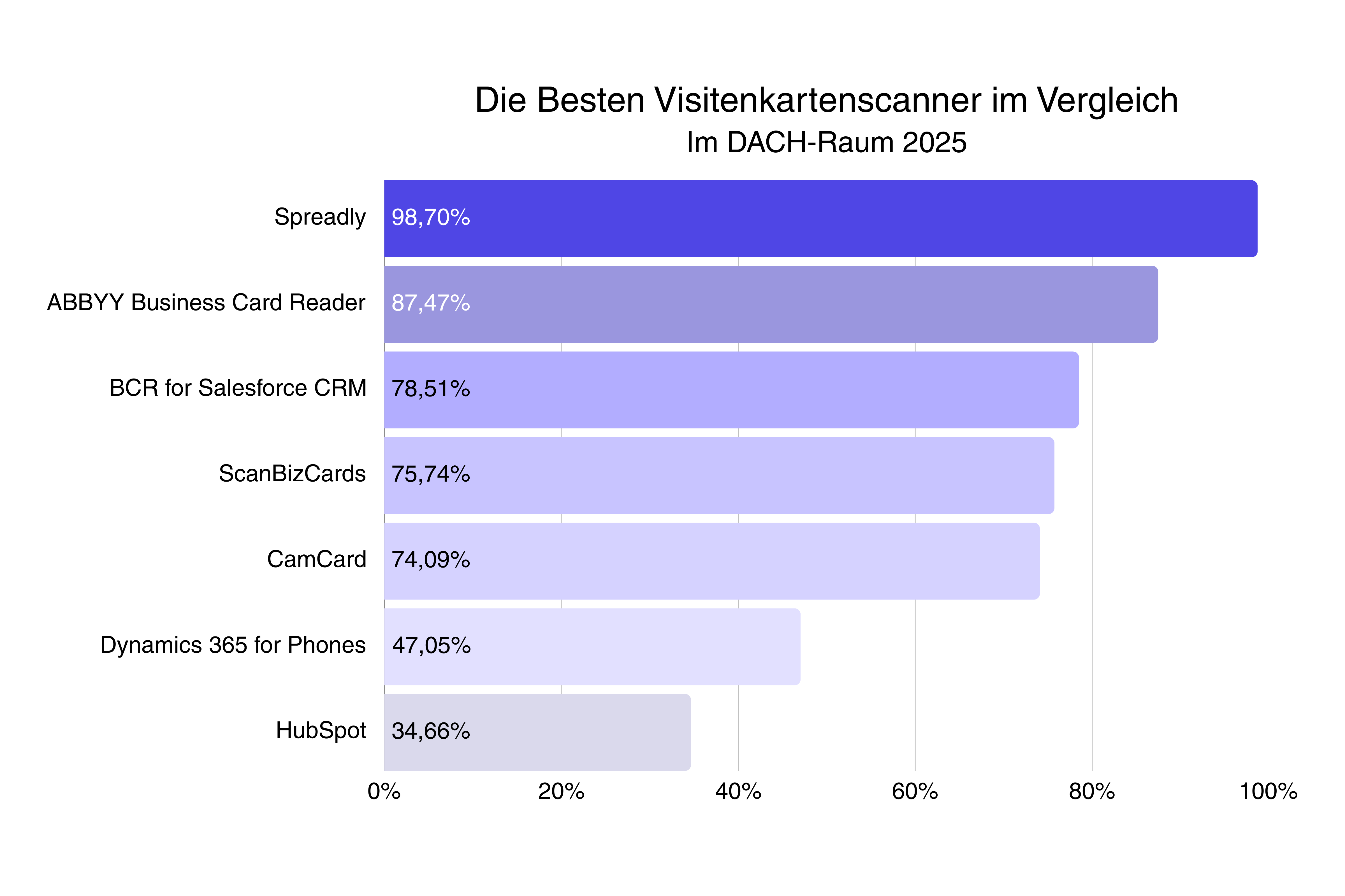 Die Besten Visitenkartenscanner im Vergleich  Im DACH-Raum 2025