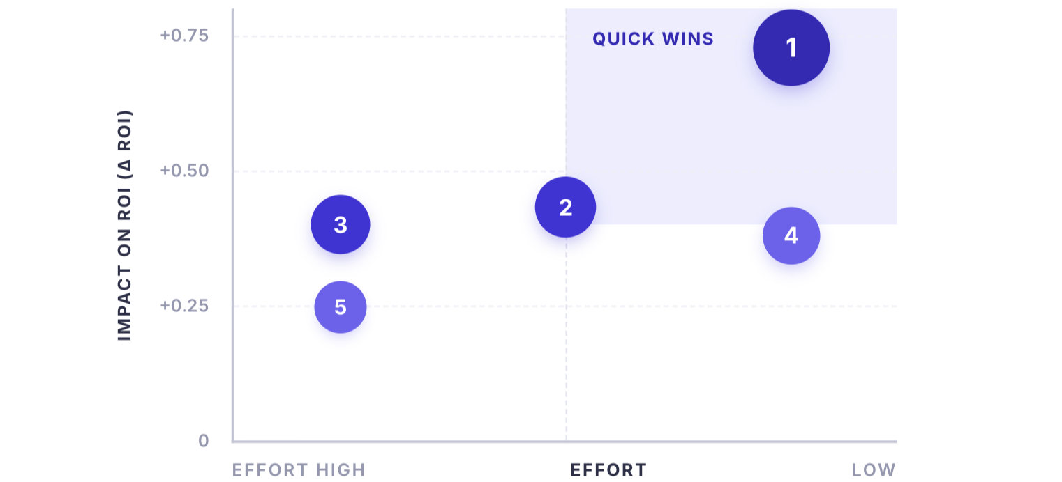 Impact vs. effort of different measures on trade show ROI